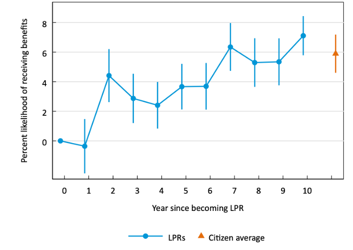 Line graph of percent likeliehood of receiving benefits over years since becoming an LPR. Year 0, 0 percent; Year 1, less than 0 percent with standard deviation of about 1; year 2, four percent with standard deviation of about 1; year 3, 3 percent with standard deviation of about 1; year 4, less than 3 percent with standard deviation of about 1; year five, less than 4 percent with standard deviation of about 1; year 6, less than 4 percent with standard deviation of about 1; year 7, 6 percent with standard deviation of about 1; year 8, 5 percent t with standard deviation of about 1; year 9, 5 percent with standard deviation of about 1; year 10, 7 percent with standard deviation of about 1. the likelihood of citizens recieving benefits controlled for chracteristics is plotted at less than 6 percent with standard deviation of about 1 